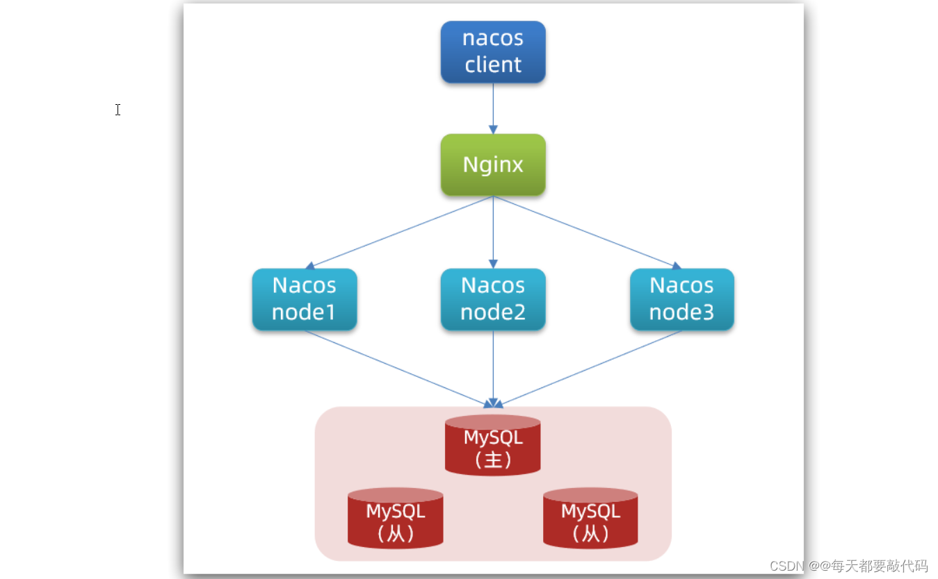 SpringCloudAlibaba微服务 【实用篇】| Nacos配置管理,第12张