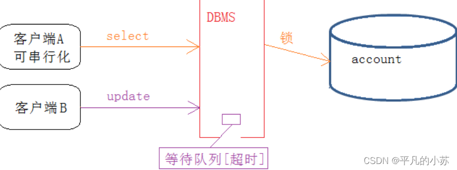 【mysql】事务的四种特性的理解,在这里插入图片描述,第3张