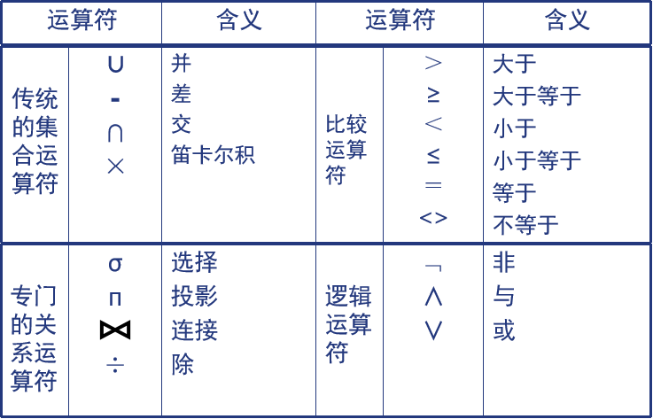 数据库系统概论——关系代数详解,在这里插入图片描述,第1张