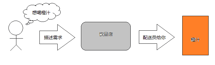 【Spring进阶系列丨第二篇】Spring中的两大核心技术IoC（控制反转）与DI（依赖注入）,在这里插入图片描述,第2张