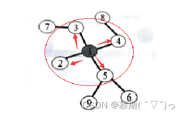 Zigbee—网络层地址分配机制,第8张