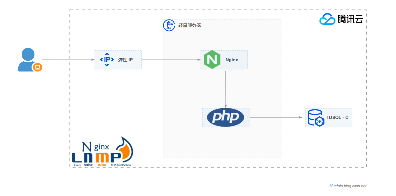 【腾讯云 TDSQL-C Serverless 产品体验】基于腾讯云轻量服务器以及 TDSQL-C 搭建 LNMP WordPress 博客系统,在这里插入图片描述,第8张