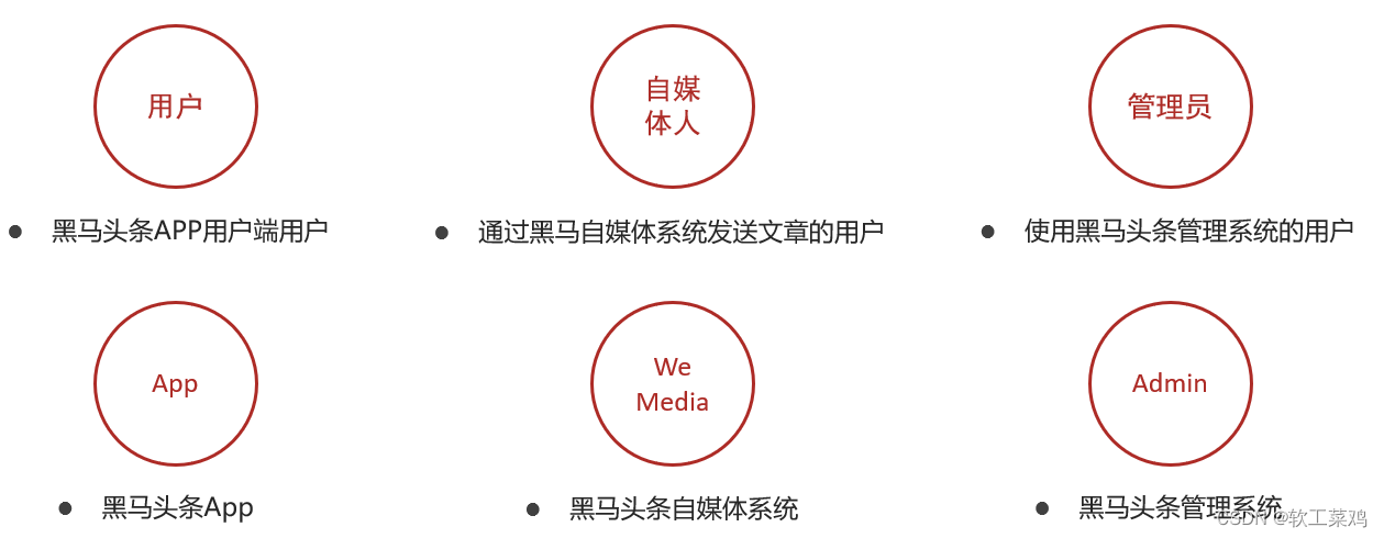 黑马头条 SpringBoot+SpringCloud+ Nacos等企业级微服务架构项目,第6张