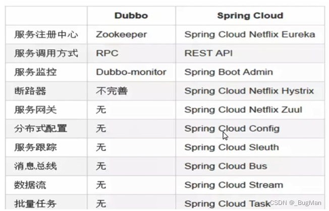 SpringCloud概论,第2张