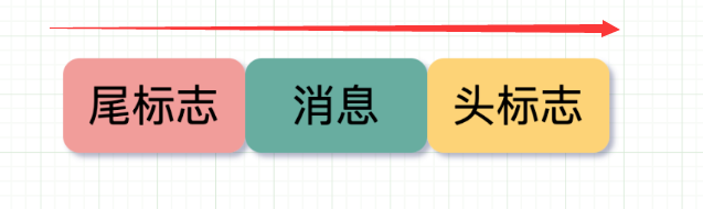网络编程：TCP粘包问题——各层粘包拆包、Nagle 算法、Go实现长度字段协议解决TCP粘包、使用TCP的应用层协议设计,在这里插入图片描述,第15张