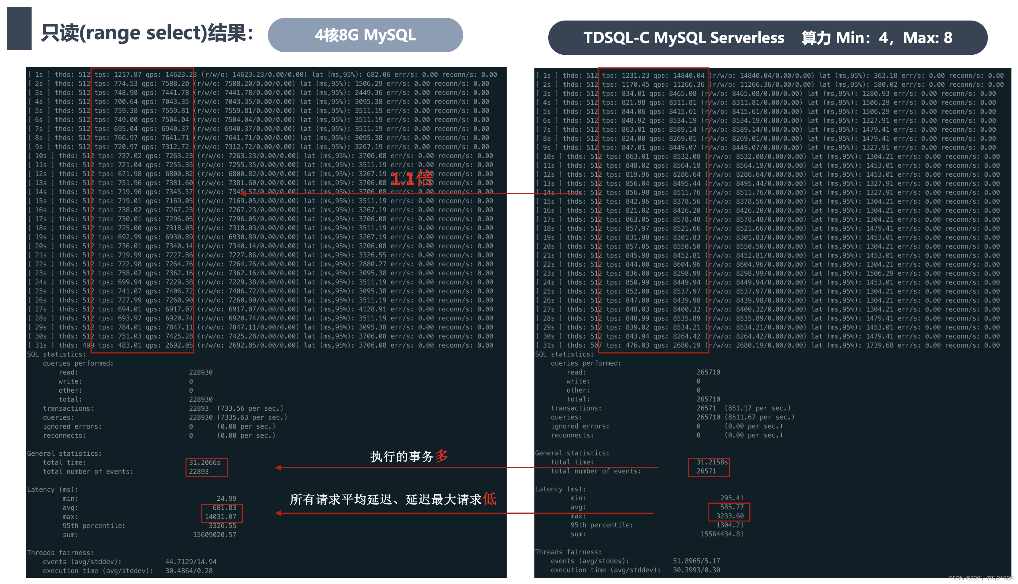 【腾讯云 TDSQL-C Serverless 产品体验】基于TDSQL-C MySQL Serverless的性能测试,在这里插入图片描述,第11张