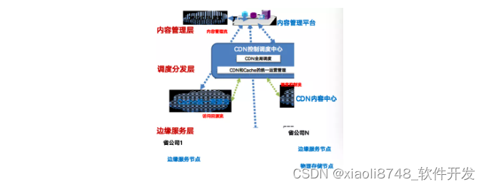 CDN体系架构及部署方案探索,第3张