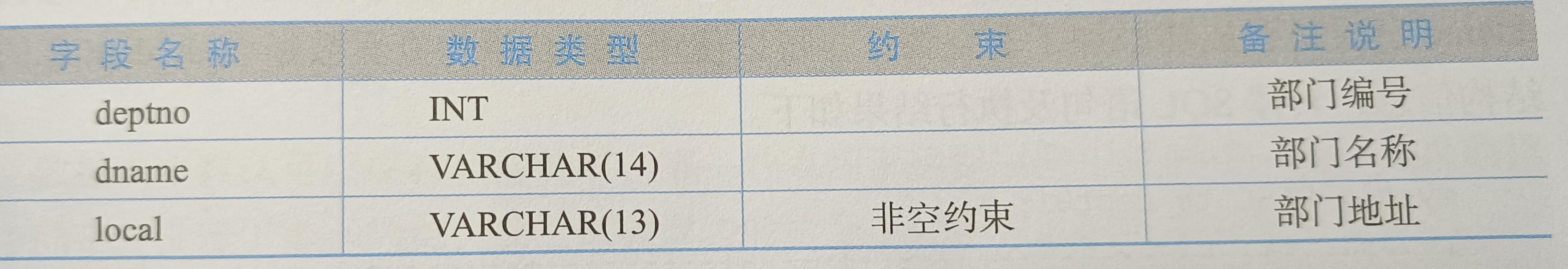 MySQL学习总结（非空约束、唯一约束、主键约束、默认约束、自动增长）,第1张