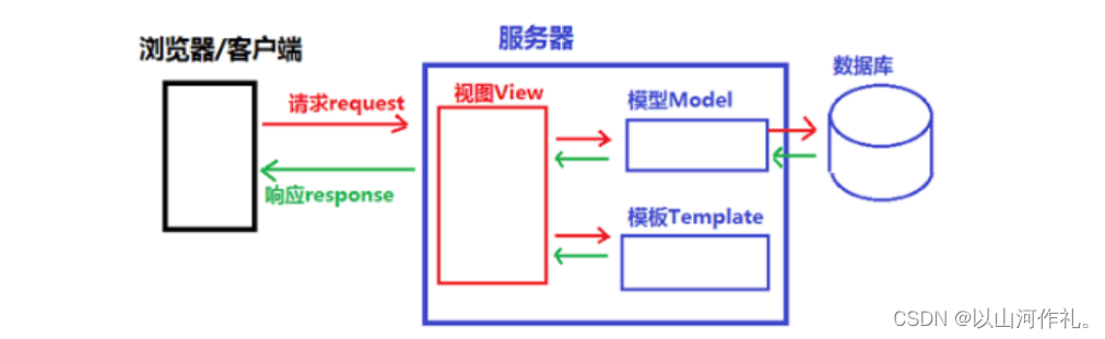 Django新手必看:从入门到精通Web应用开发①【文末送书三本】,在这里插入图片描述,第3张