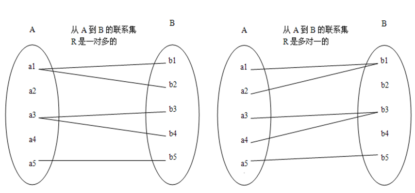[MySQL]数据库原理2，三大范式，E-R图，DataBase，数据库管理系统（DBMS），Relationship，实体、属性、联系 映射基数，关系型数据库，联系的度数等——喵喵期末不挂科,第4张