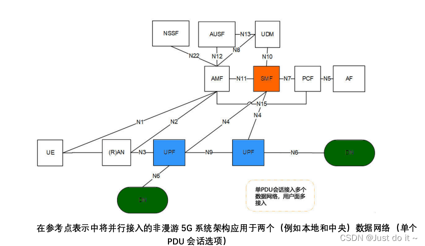 【5G】5G 核心网（5GC）基本架构,在这里插入图片描述,第6张