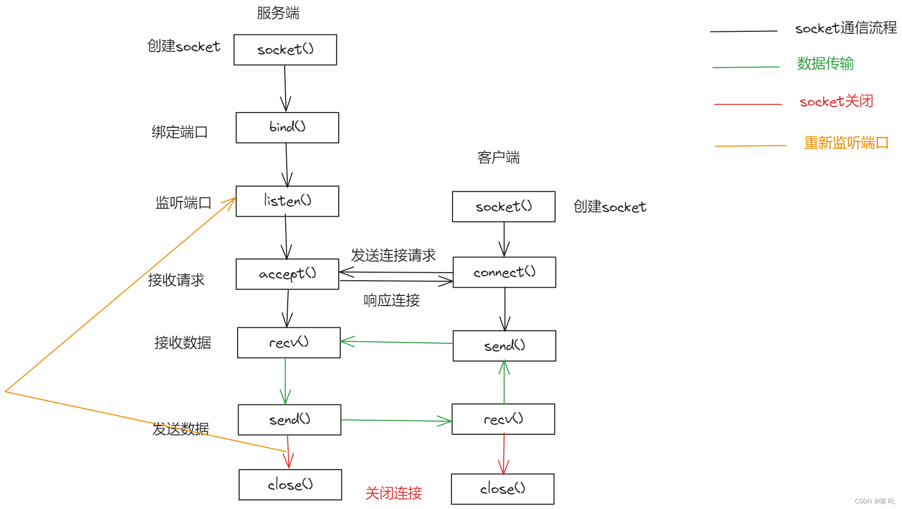 微服务 Spring Cloud 9,RPC框架,客户端和服务端如何建立网络连接?,第3张 微服务 Spring Cloud 9,RPC框架,客户端和服务端如何建立网络连接?,在这里插入图片描述,第3张
