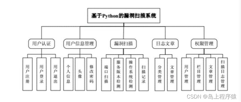 基于Python+Django的毕业设计-web渗透测试工具(附源码+论文),在这里插入图片描述,第1张