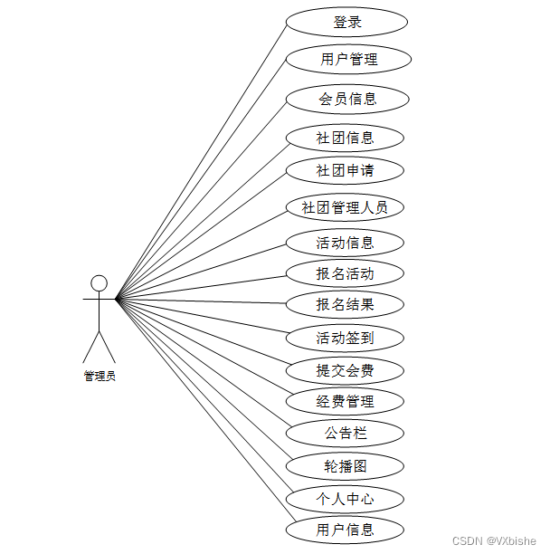 （附源码）ssm高校社团管理系统设计与实现 毕业设计 234162,第2张