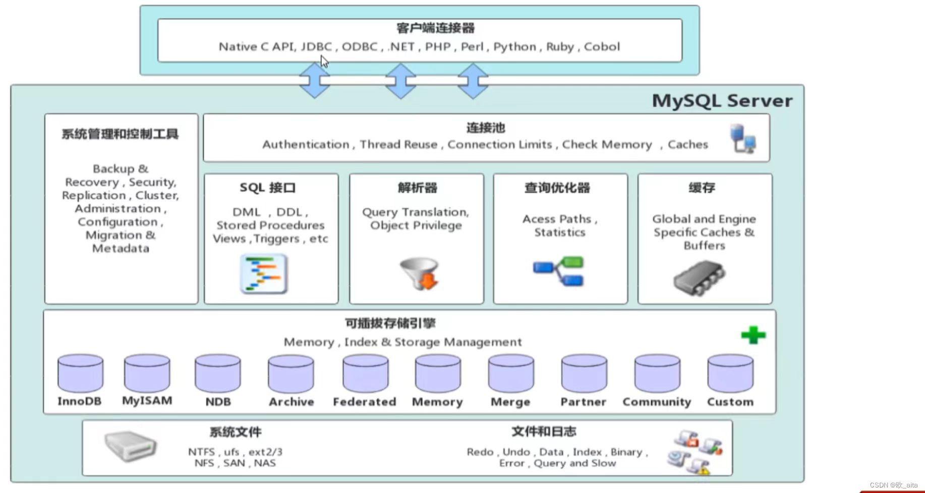 [MySQL--进阶篇]存储引擎的体系结构、简介、特点、选择,在这里插入图片描述,第4张