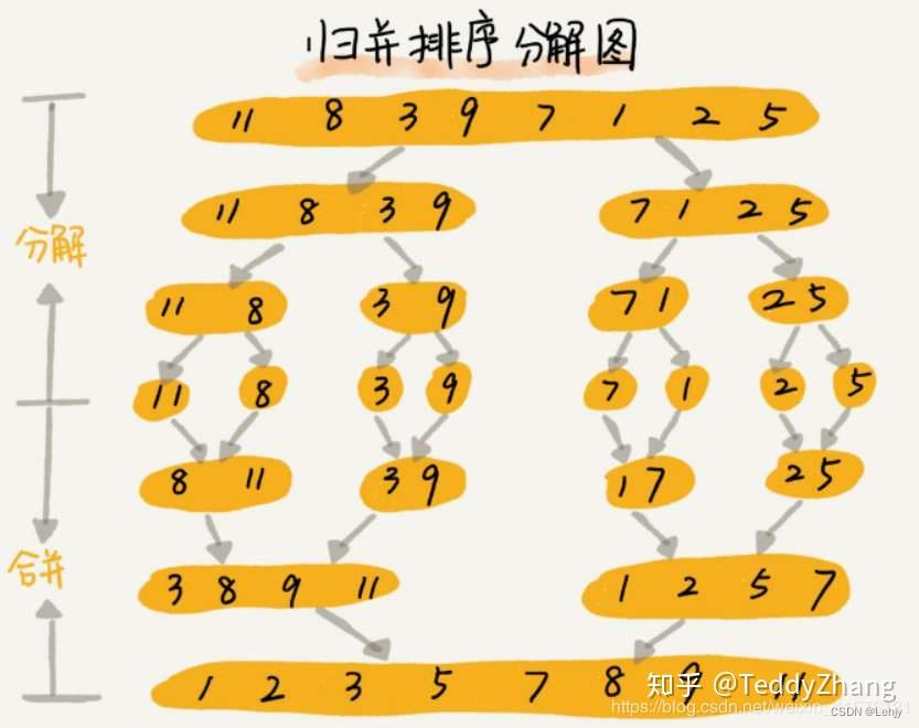 【数据结构】——排序篇（下）,在这里插入图片描述,第3张