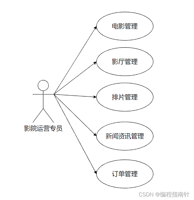 基于SpringBoot实现功能最全电影购票与信息资讯平台,第2张