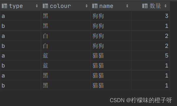玩转SQL语句之group by 多字段分组查询与having子句，一篇解决你的疑惑！,在这里插入图片描述,第7张