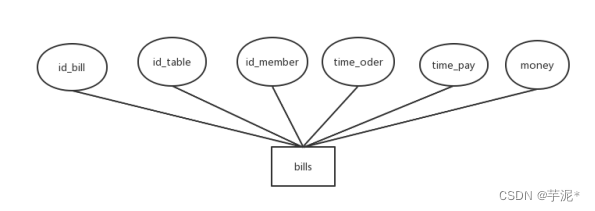 数据库课设--基于Python+MySQL的餐厅点餐系统,在这里插入图片描述,第3张