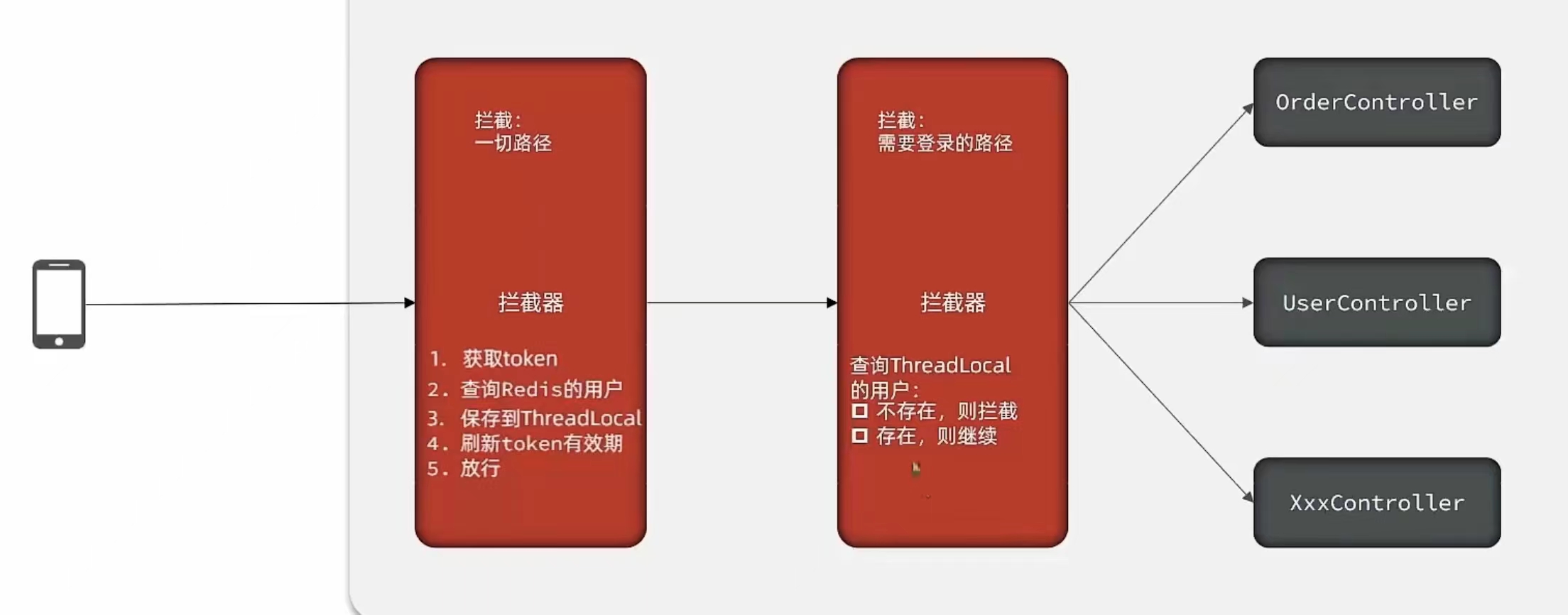 【SpringBoot篇】详解基于Redis实现短信登录的操作,请添加图片描述,第7张