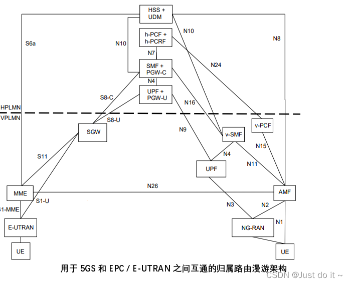 【5G】5G 核心网（5GC）基本架构,在这里插入图片描述,第18张