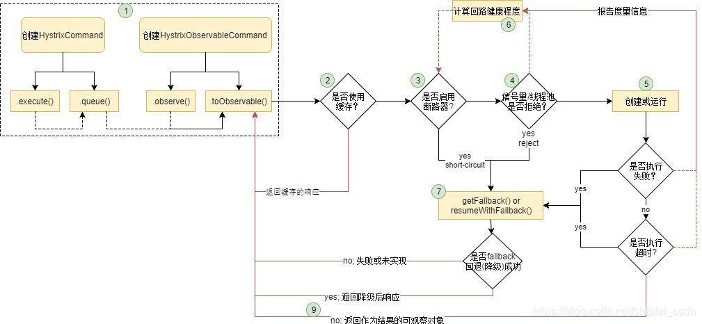 Feign、Ribbon、Hystrix（铁三角）以及三者超时时间配置,第5张