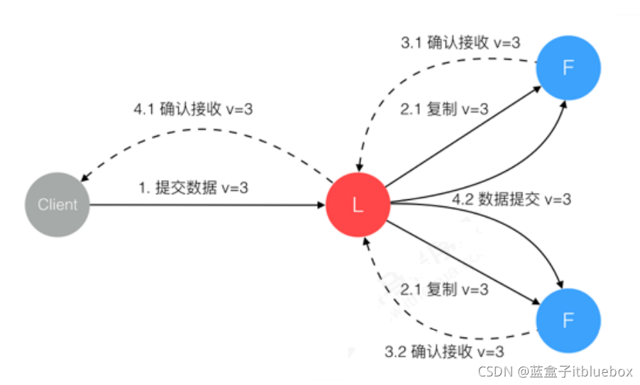 【技术驿站】分布式基础与常见面试问题,image-20230220112037436,第6张