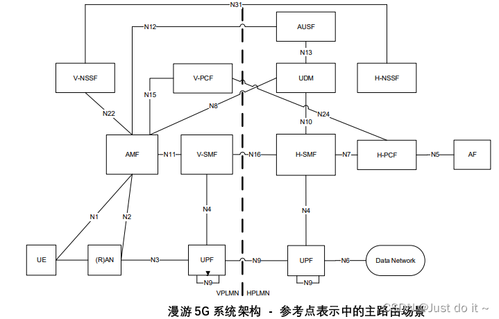 【5G】5G 核心网（5GC）基本架构,在这里插入图片描述,第13张