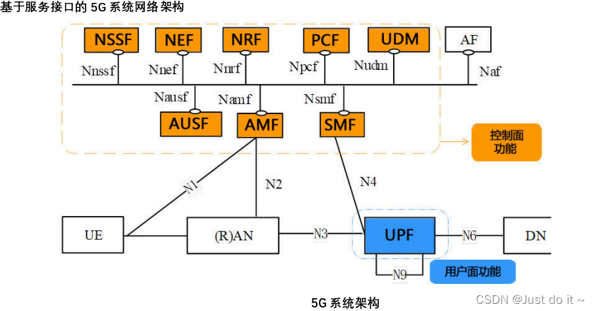 【5G】5G 核心网（5GC）基本架构,在这里插入图片描述,第3张