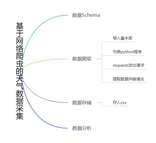 python爬取天气数据并做可视化分析,第1张