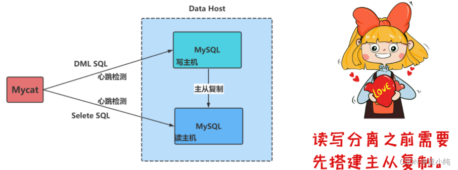 Mycat【Mycat部署安装（核心配置及目录结构、安装以及管理命令详解）Mycat高级特性（读写分离概述、搭建读写分离、MySQL双主双从原理）】(三)-全面详解（学习总结---从入门到深化）,第14张