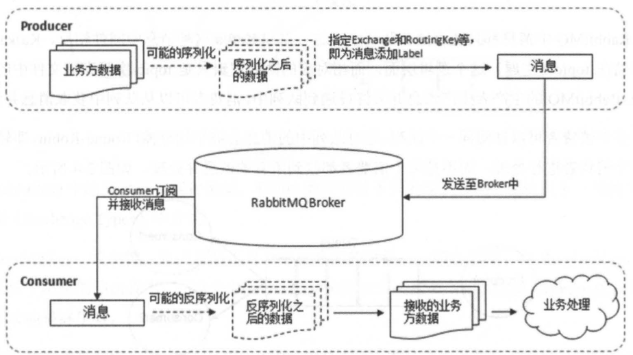 Spring Boot 整合RabbitMQ,在这里插入图片描述,第3张