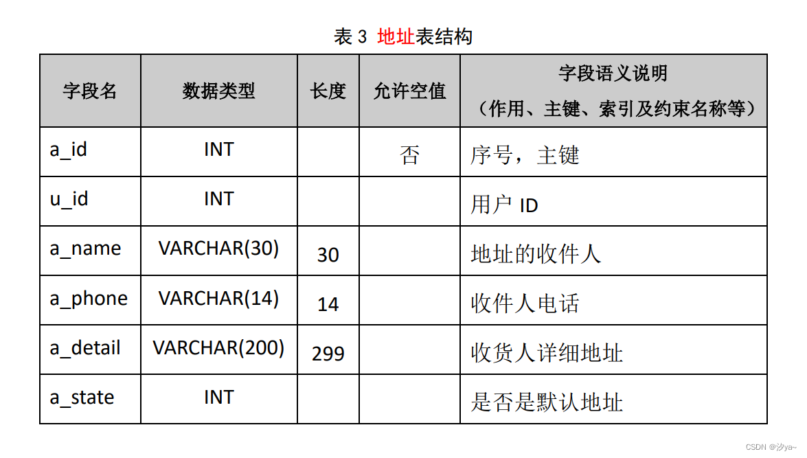 【数据库原理】MyShop 商城数据库设计（SQL server）,在这里插入图片描述,第3张