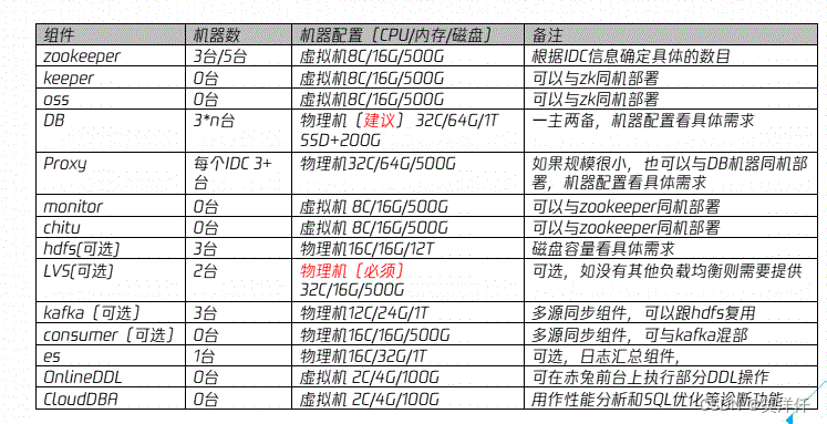 TDSQL部署手册,在这里插入图片描述,第3张