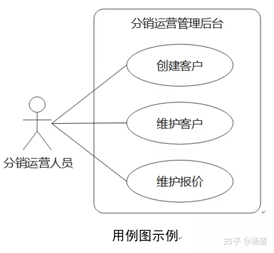 [架构之路-212]- 需求- UML需求建模：用例图、ER图概念类图、流程图、序列图、状态机图,第4张