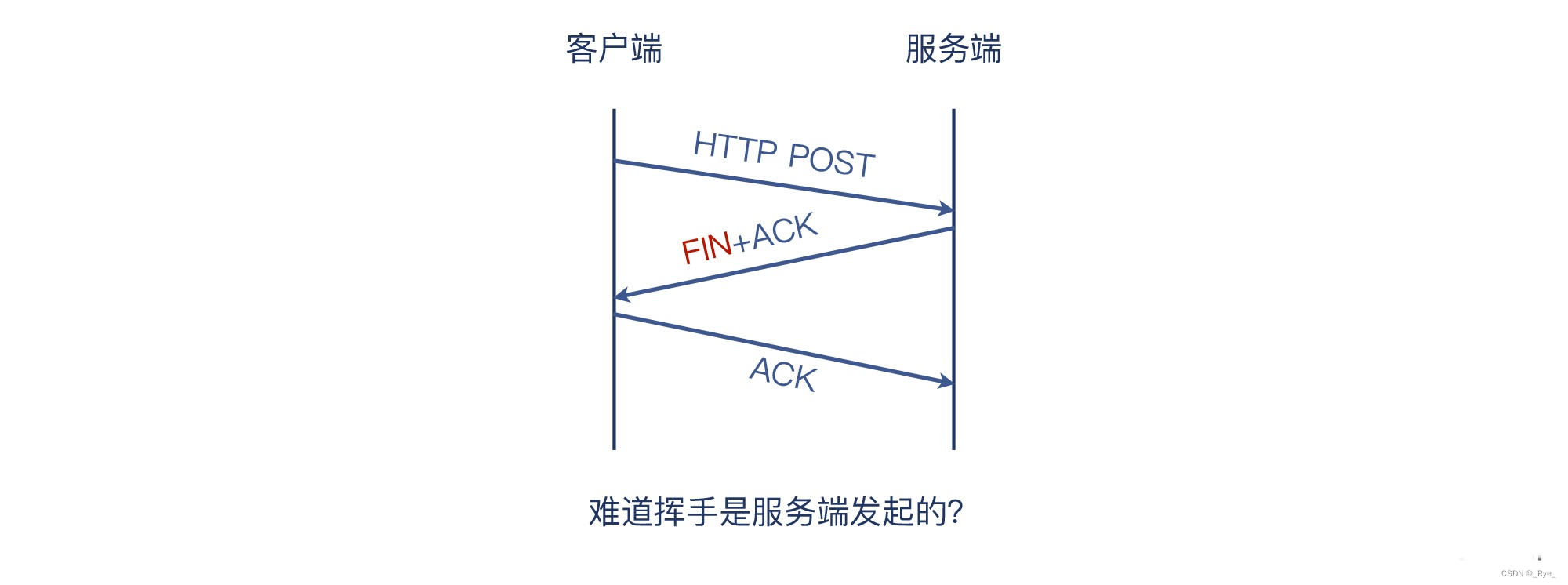 04 | 挥手：Nginx日志报connection reset by peer是怎么回事？,第20张