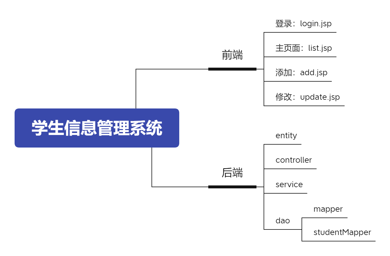 基于SSM架构实现学生信息管理系统,第1张