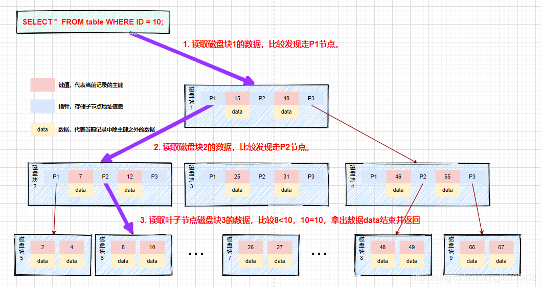 【mysql】聚簇索引和非聚簇索引（B树和B+树）,在这里插入图片描述,第3张