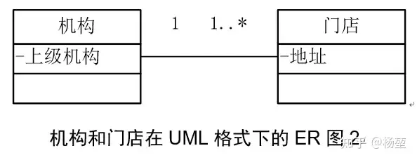 [架构之路-212]- 需求- UML需求建模：用例图、ER图概念类图、流程图、序列图、状态机图,第11张