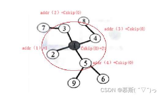 Zigbee—网络层地址分配机制,第9张