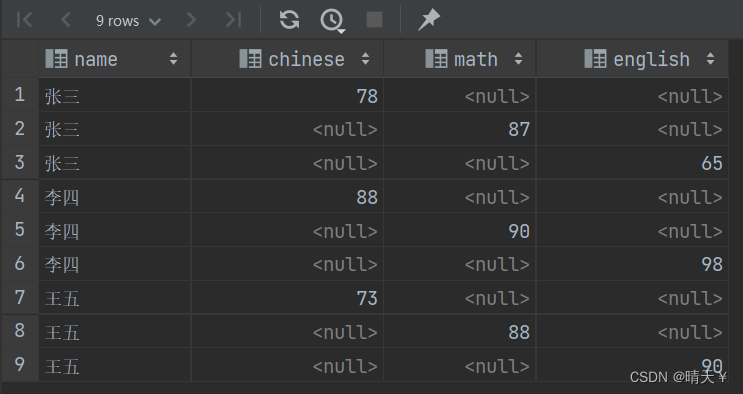 MySQL中的面试题——行转列（列转行）手把手详解思想,第4张