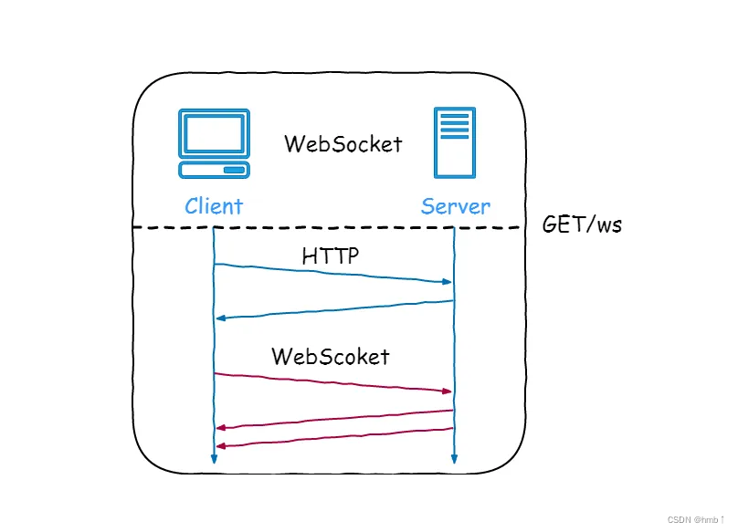 springboot整合webSocket（看完即入门）,在这里插入图片描述,第1张