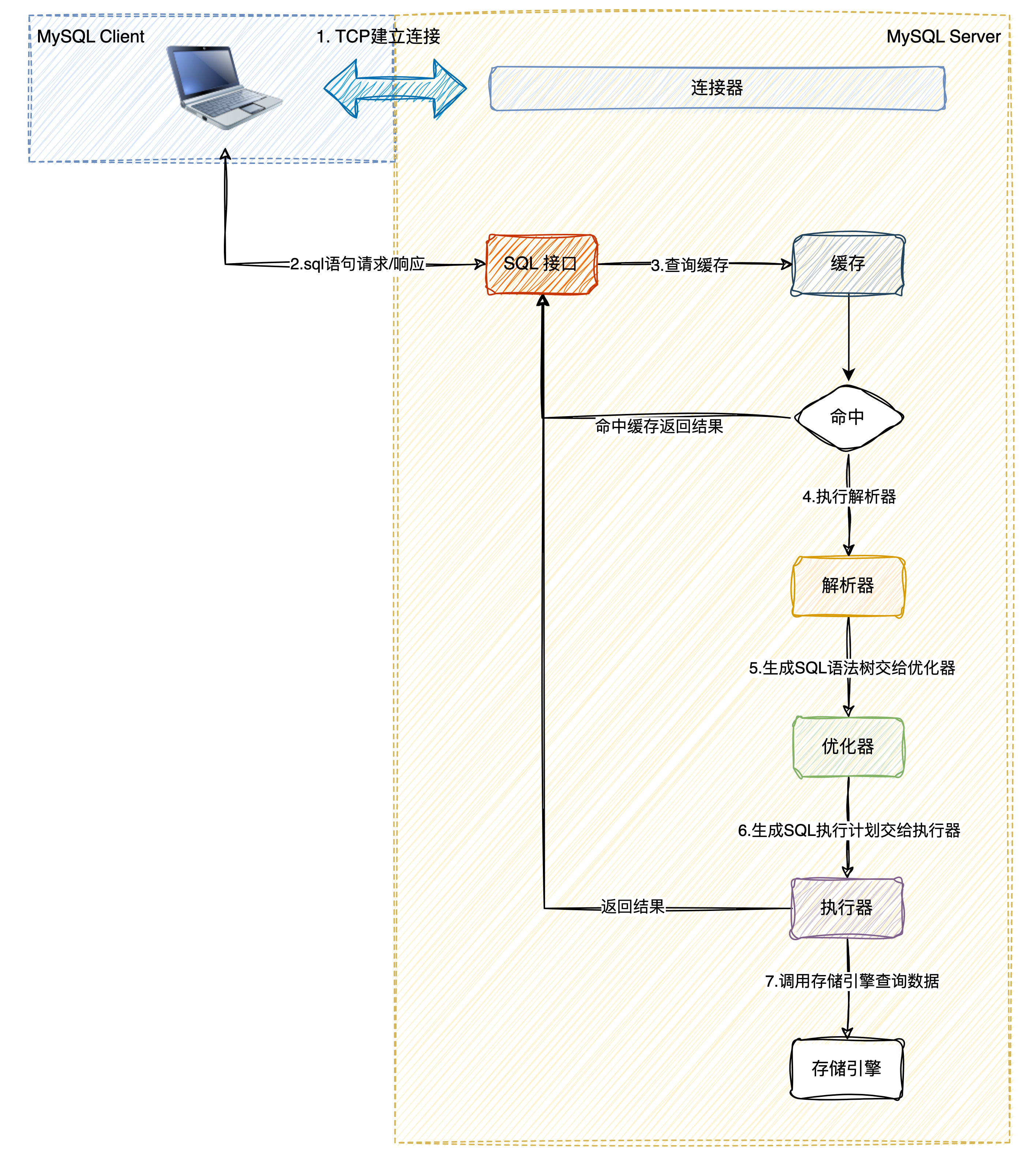 MySQL的体系结构与SQL的执行流程,在这里插入图片描述,第7张