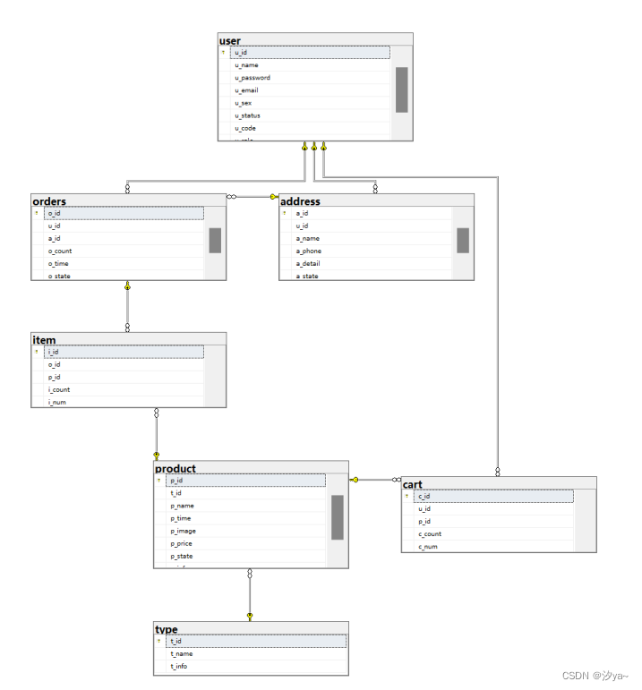 【数据库原理】MyShop 商城数据库设计（SQL server）,在这里插入图片描述,第10张