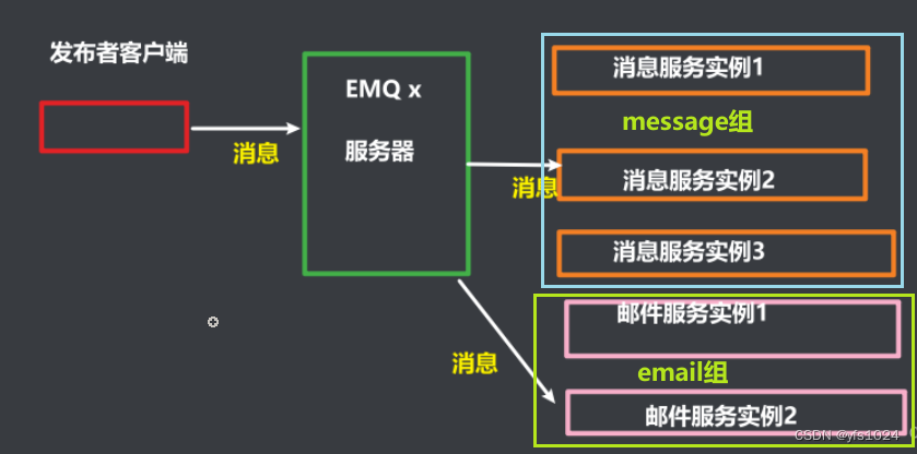 EMQ的介绍及整合SpringBoot的使用,在这里插入图片描述,第7张