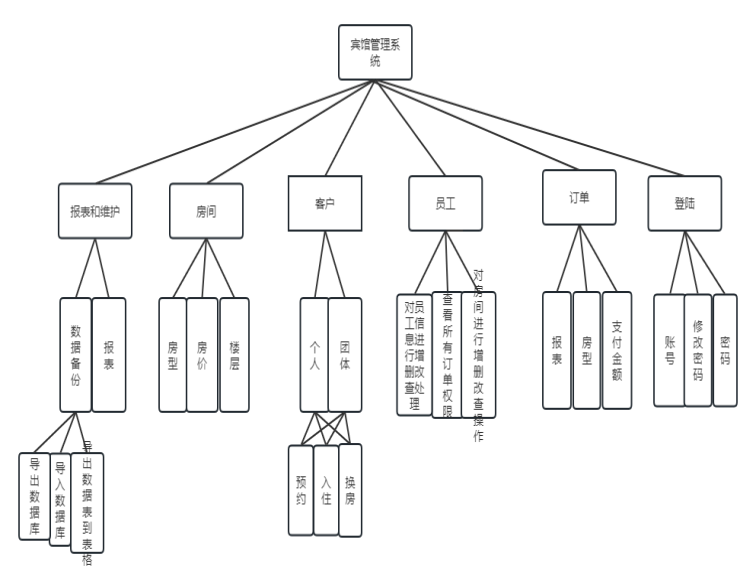 数据库系统课设——基于python+pyqt5+mysql的酒店管理系统（可直接运行）--GUI编程,第3张