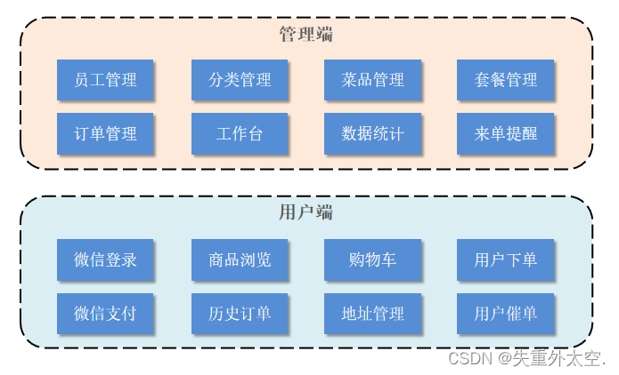 基于SpringBoot+Redis的前后端分离外卖项目-苍穹外卖(一),在这里插入图片描述,第2张