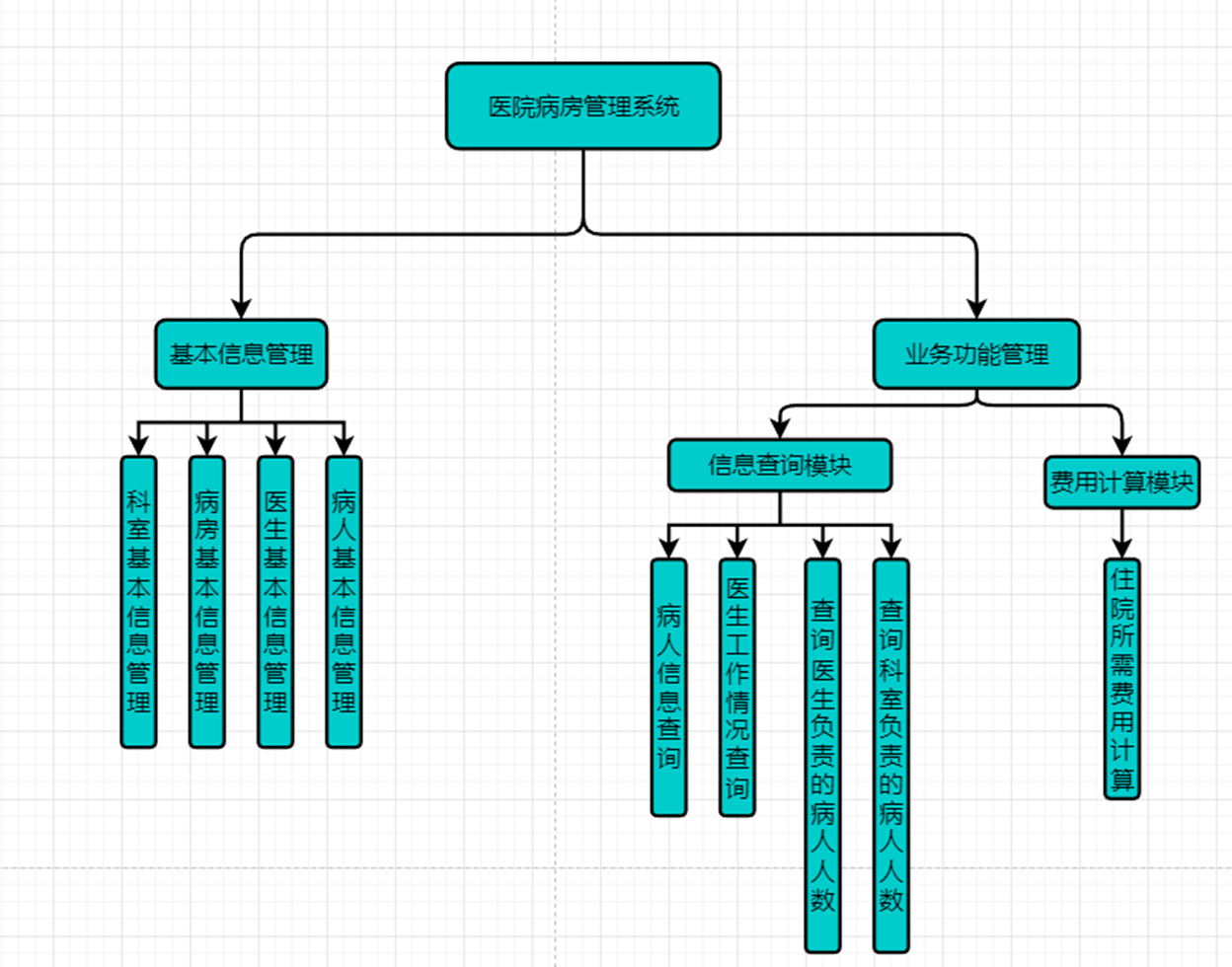 数据库课程设计 医院管理系统 SQL,在这里插入图片描述,第1张