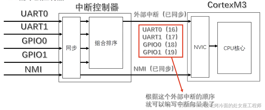 MCU 内部架构及程序运行原理讲解,第30张