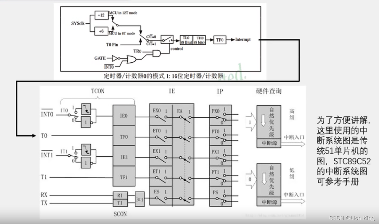 C语言：51单片机看这一篇就够了,第57张